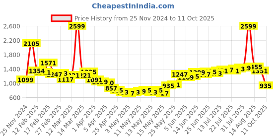 myntra.com StyleCast Shoulder Straps A-Line Midi Dress stylecast Price History Graph from 25 Nov 2024 to 11 Oct 2025