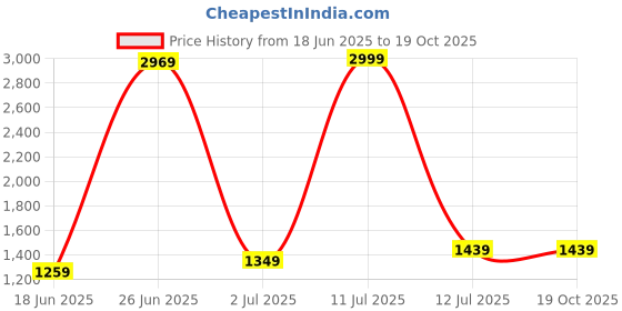myntra.com StyleCast Shoulder Straps A-Line Midi Dress stylecast Price History Graph from 18 Jun 2025 to 18 Oct 2025