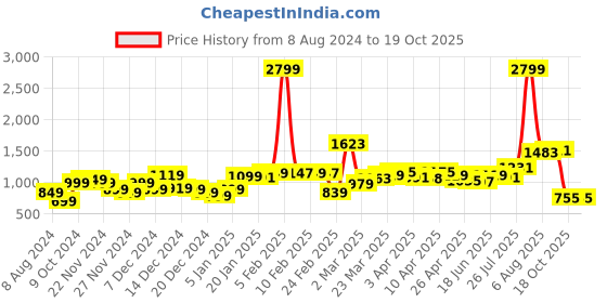 myntra.com StyleCast Shoulder Straps Back Tie Up Sheath Midi Dress stylecast Price History Graph from 8 Aug 2024 to 19 Oct 2025