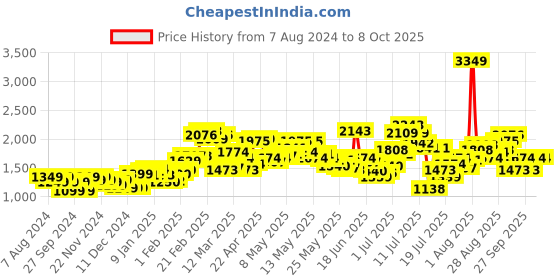 myntra.com StyleCast Shoulder Straps Basic Jumpsuit stylecast Price History Graph from 7 Aug 2024 to 7 Oct 2025