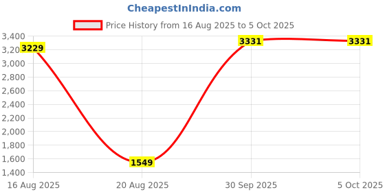 myntra.com StyleCast Shoulder Straps Basic Jumpsuit stylecast Price History Graph from 16 Aug 2025 to 5 Oct 2025