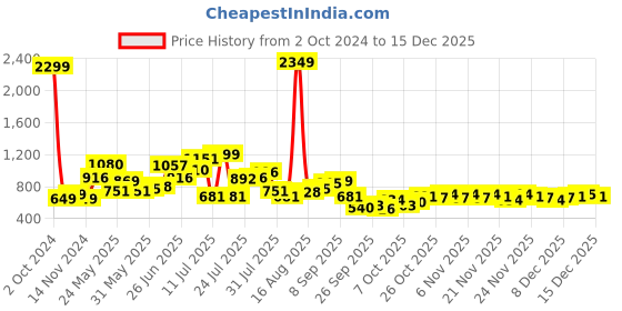 myntra.com StyleCast Shoulder Straps Bodycon Dress stylecast Price History Graph from 2 Oct 2024 to 15 Dec 2025