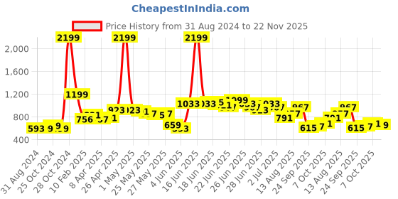 myntra.com StyleCast Shoulder Straps Bodycon Dress stylecast Price History Graph from 31 Aug 2024 to 22 Nov 2025