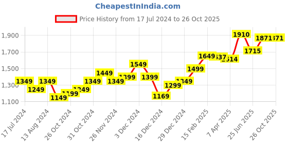 myntra.com StyleCast Shoulder Straps Bodycon Maxi Dress stylecast Price History Graph from 17 Jul 2024 to 26 Oct 2025