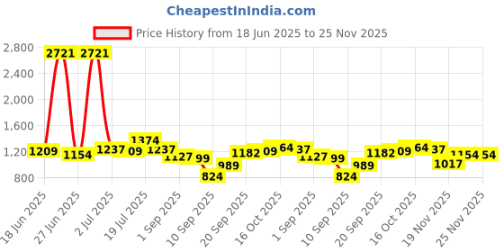 myntra.com StyleCast Shoulder Straps Bodycon Maxi Dress stylecast Price History Graph from 18 Jun 2025 to 25 Nov 2025