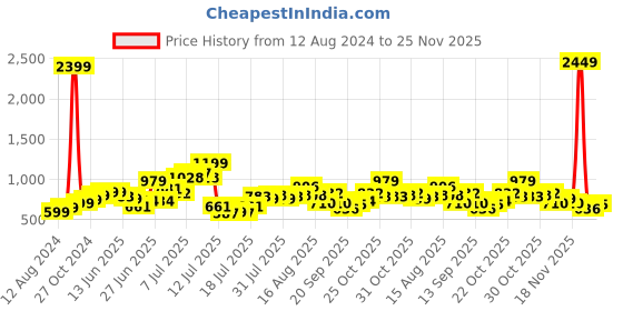 myntra.com StyleCast Shoulder Straps Bodycon Midi Dress stylecast Price History Graph from 12 Aug 2024 to 25 Nov 2025