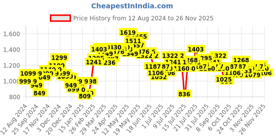 myntra.com StyleCast Shoulder Straps Bodycon Mini Dress stylecast Price History Graph from 12 Aug 2024 to 25 Nov 2025