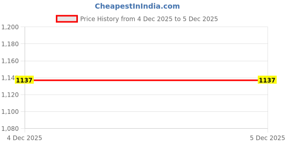 myntra.com StyleCast Shoulder Straps Bodycon Mini Dress stylecast Price History Graph from 4 Dec 2025 to 4 Dec 2025