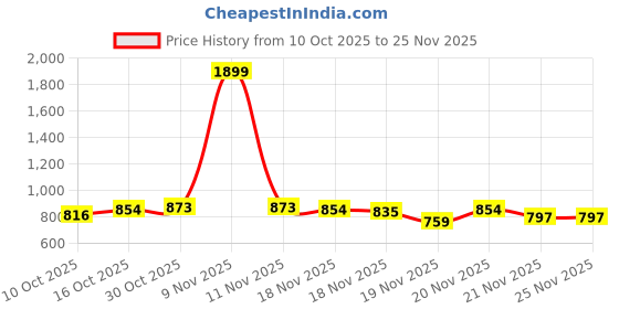 myntra.com StyleCast Shoulder Straps Bralette Top stylecast Price History Graph from 10 Oct 2025 to 25 Nov 2025