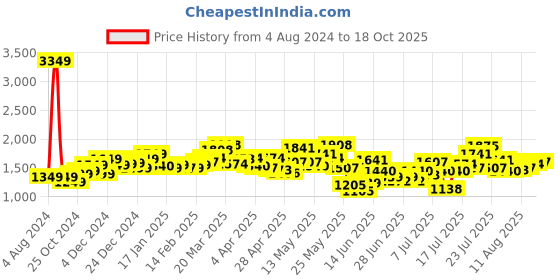 myntra.com StyleCast Shoulder Straps Chiffon A-Line Dress stylecast Price History Graph from 4 Aug 2024 to 18 Oct 2025