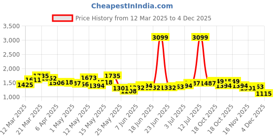 myntra.com StyleCast Shoulder Straps Crop Top & Mini Skirt stylecast Price History Graph from 12 Mar 2025 to 4 Dec 2025
