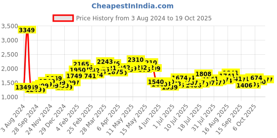 myntra.com StyleCast Shoulder Straps Empire Maxi Dress stylecast Price History Graph from 3 Aug 2024 to 16 Oct 2025