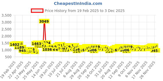 myntra.com StyleCast Shoulder Straps Fit & Flare Dress stylecast Price History Graph from 19 Feb 2025 to 3 Dec 2025