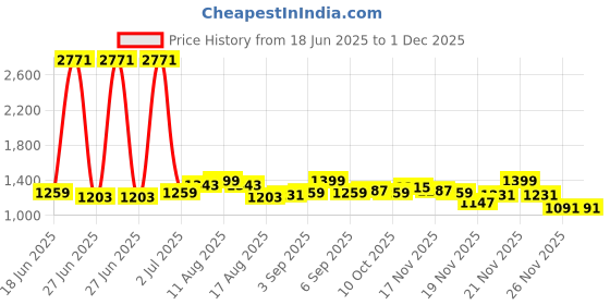 myntra.com StyleCast Shoulder Straps Fit And Flare Maxi Dress stylecast Price History Graph from 18 Jun 2025 to 30 Nov 2025