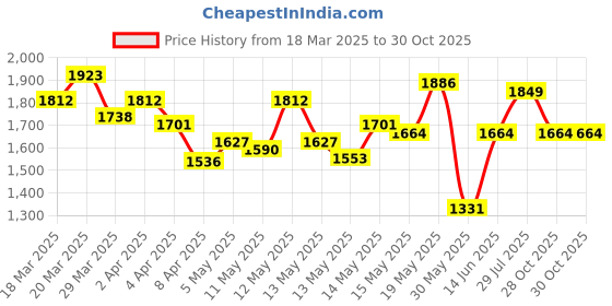 myntra.com StyleCast Shoulder Straps Fit & Flare Mini Dress stylecast Price History Graph from 18 Mar 2025 to 30 Oct 2025