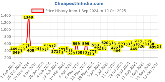 myntra.com StyleCast Shoulder Straps Georgette Crop Top stylecast Price History Graph from 1 Sep 2024 to 18 Oct 2025