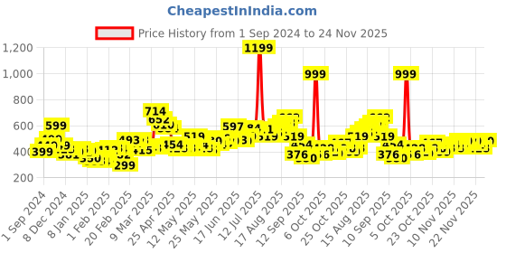myntra.com StyleCast Shoulder Straps Georgette Crop Top stylecast Price History Graph from 1 Sep 2024 to 24 Nov 2025