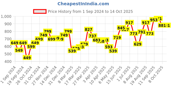 myntra.com StyleCast Shoulder Straps Georgette Top stylecast Price History Graph from 1 Sep 2024 to 14 Oct 2025