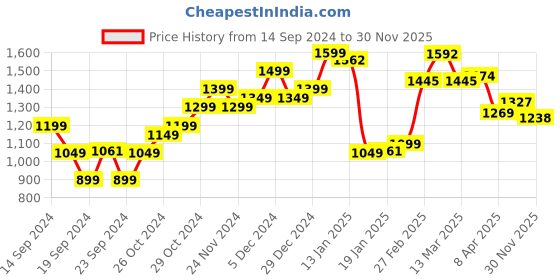 myntra.com StyleCast Shoulder Straps Maxi Dress stylecast Price History Graph from 14 Sep 2024 to 30 Nov 2025