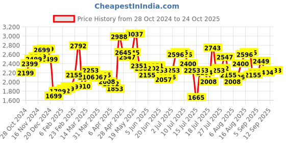 myntra.com StyleCast Shoulder Straps Maxi Dress stylecast Price History Graph from 28 Oct 2024 to 24 Oct 2025