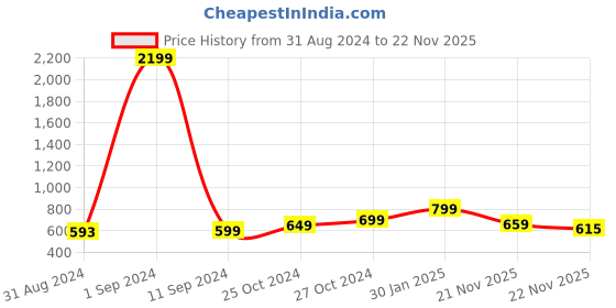myntra.com StyleCast Shoulder Straps Midi Sheath Dress stylecast Price History Graph from 31 Aug 2024 to 22 Nov 2025