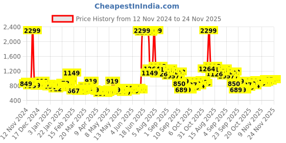 myntra.com StyleCast Shoulder Straps Playsuit stylecast Price History Graph from 12 Nov 2024 to 24 Nov 2025