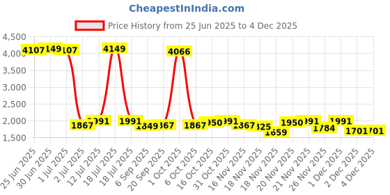 myntra.com StyleCast Shoulder Straps Playsuit stylecast Price History Graph from 25 Jun 2025 to 2 Dec 2025