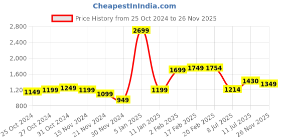 myntra.com StyleCast Shoulder Straps Printed A-Line Midi Dress stylecast Price History Graph from 25 Oct 2024 to 26 Nov 2025