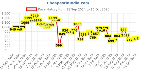 myntra.com StyleCast Shoulder Straps Ruffles Bodycon Maxi Dress stylecast Price History Graph from 11 Sep 2024 to 16 Oct 2025