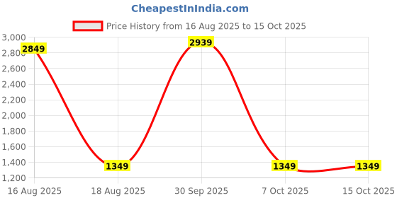 myntra.com StyleCast Shoulder Straps Self-Design Bodysuits stylecast Price History Graph from 16 Aug 2025 to 15 Oct 2025