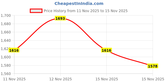 myntra.com StyleCast Shoulder Straps Self Design Fit & Flare Dress stylecast Price History Graph from 11 Nov 2025 to 15 Nov 2025