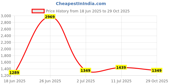myntra.com StyleCast Shoulder Straps Sheath Mini Dress stylecast Price History Graph from 18 Jun 2025 to 29 Oct 2025