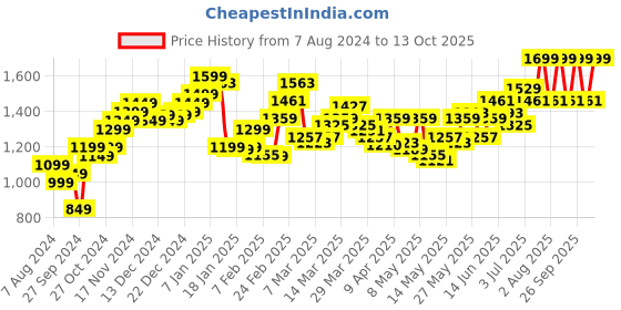 myntra.com StyleCast Shoulder Straps Sleeveless Basic Jumpsuit stylecast Price History Graph from 7 Aug 2024 to 13 Oct 2025