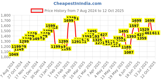 myntra.com StyleCast Shoulder Straps Sleeveless Basic Jumpsuit stylecast Price History Graph from 7 Aug 2024 to 11 Oct 2025
