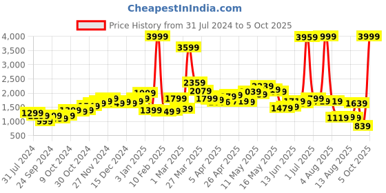 myntra.com StyleCast  Shoulder Straps Sleeveless Basic Jumpsuit stylecast Price History Graph from 31 Jul 2024 to 5 Oct 2025