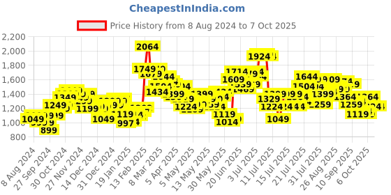 myntra.com StyleCast Shoulder Straps Sleeveless Jumpsuit stylecast Price History Graph from 8 Aug 2024 to 4 Oct 2025