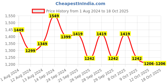 myntra.com StyleCast Shoulder Straps Sleeveless Maxi Bodycon Dress stylecast Price History Graph from 1 Aug 2024 to 18 Oct 2025