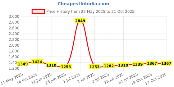 myntra.com StyleCast Shoulder Straps Sleeveless Maxi Dress stylecast Price History Graph from 22 May 2025 to 21 Oct 2025