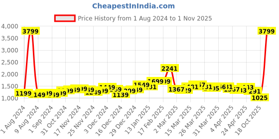 myntra.com StyleCast Shoulder Straps Sleeveless Opaque Maxi Dress stylecast Price History Graph from 1 Aug 2024 to 1 Nov 2025