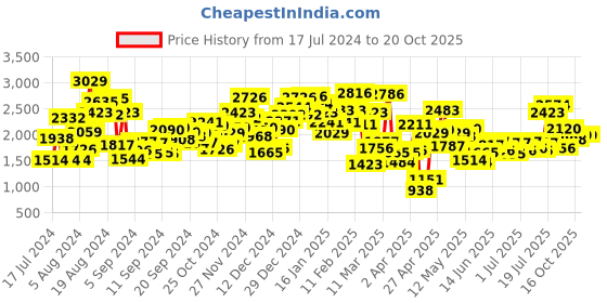 myntra.com StyleCast Shoulder Straps Sleeveless Pleated Fit & Flare Dress stylecast Price History Graph from 17 Jul 2024 to 16 Oct 2025