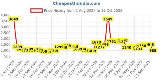 myntra.com StyleCast Shoulder Straps Solid Maxi  Dress stylecast Price History Graph from 1 Aug 2024 to 16 Oct 2025