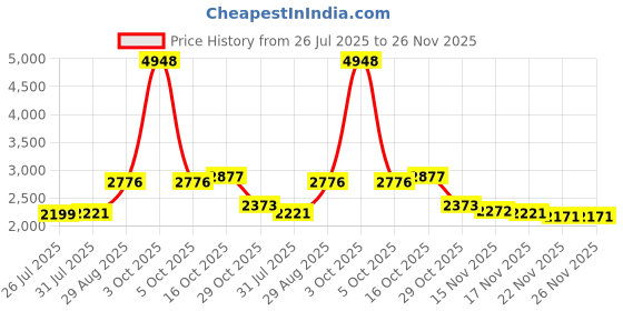 myntra.com StyleCast Shoulder Straps Tie-Back Crop Top With Skirt Co-Ords stylecast Price History Graph from 26 Jul 2025 to 25 Nov 2025