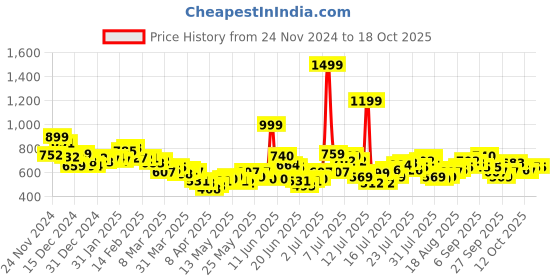 myntra.com StyleCast Shoulder Straps Top stylecast Price History Graph from 24 Nov 2024 to 18 Oct 2025