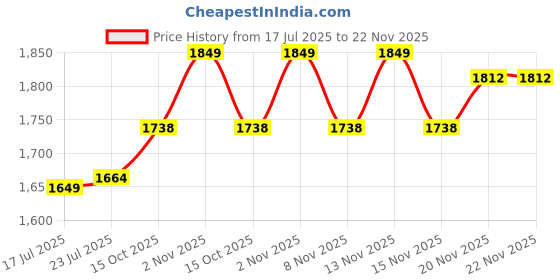 myntra.com StyleCast Shoulder Straps Top With Skirt Co-Ords stylecast Price History Graph from 17 Jul 2025 to 22 Nov 2025