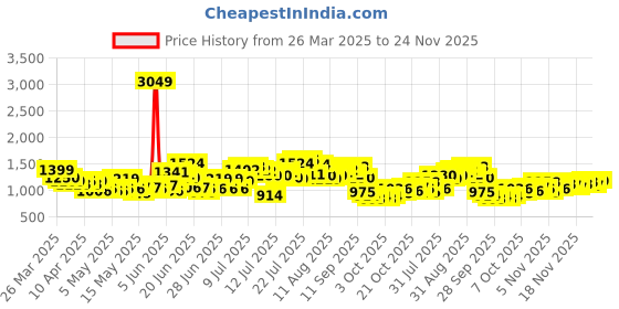myntra.com StyleCast Side Slit Midi Skirt stylecast Price History Graph from 26 Mar 2025 to 24 Nov 2025