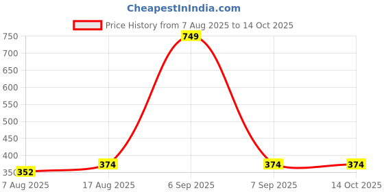 myntra.com StyleCast Silver Plated Artificial Stones Studded Contemporary Studs stylecast Price History Graph from 7 Aug 2025 to 14 Oct 2025