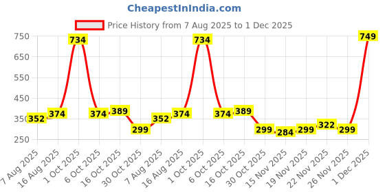 myntra.com StyleCast Silver Plated Artificial Stones Studded Heart Shaped Drop Earrings stylecast Price History Graph from 7 Aug 2025 to 1 Dec 2025