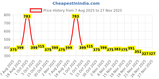 myntra.com StyleCast Silver-Plated Artificial Stones Studded Tasselled Contemporary Drop Earrings stylecast Price History Graph from 7 Aug 2025 to 27 Nov 2025