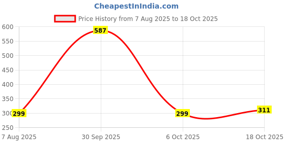 myntra.com StyleCast Silver-Plated Circular Artificial Stones Studded Shaped Half Hoop Earrings stylecast Price History Graph from 7 Aug 2025 to 17 Oct 2025