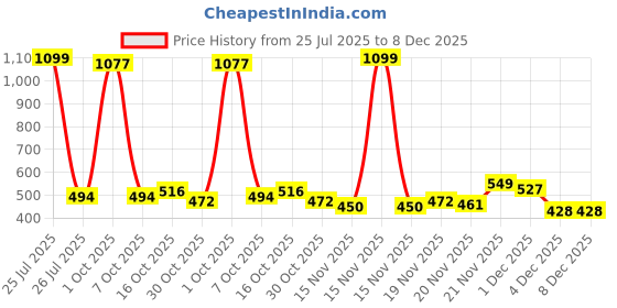 myntra.com StyleCast Silver-Plated Classic Drop Earrings stylecast Price History Graph from 25 Jul 2025 to 8 Dec 2025